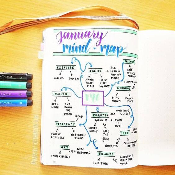 Mind Map Bullet Journal Elindatomod